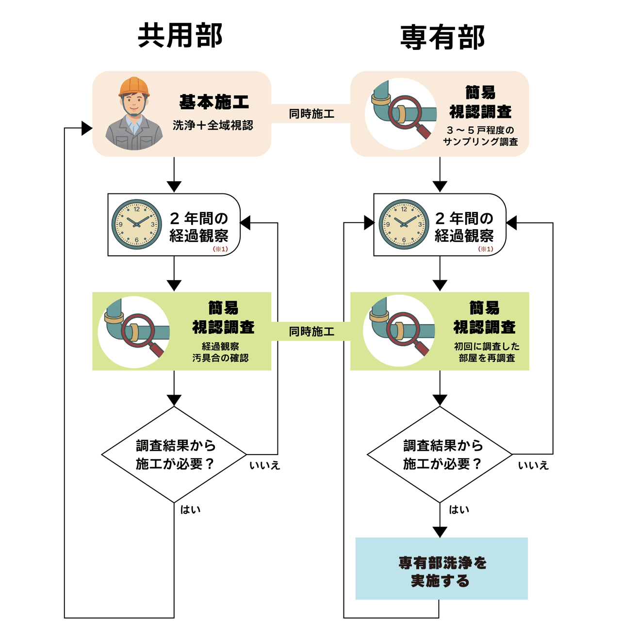 新しい工法では共用部は屋外から施工可能になるため専有部は適正な時期に清掃することが可能になった