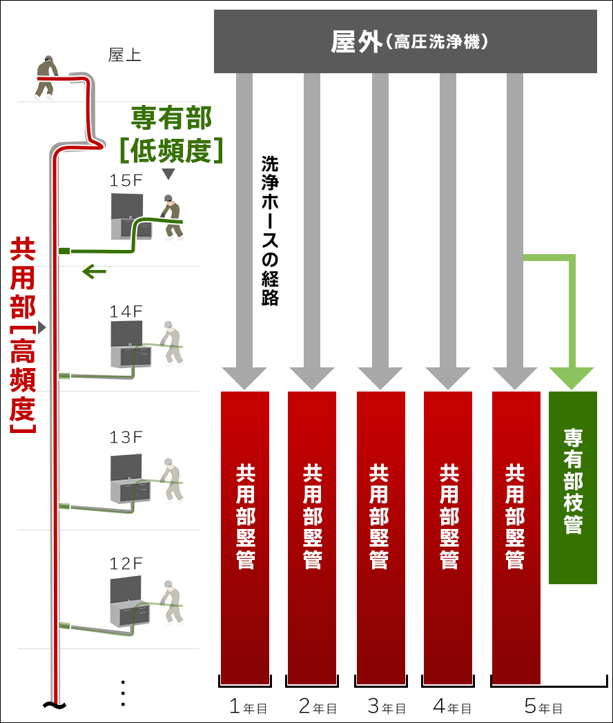 新しい工法では共用部は屋外から施工可能になるため専有部は適正な時期に清掃することが可能になった