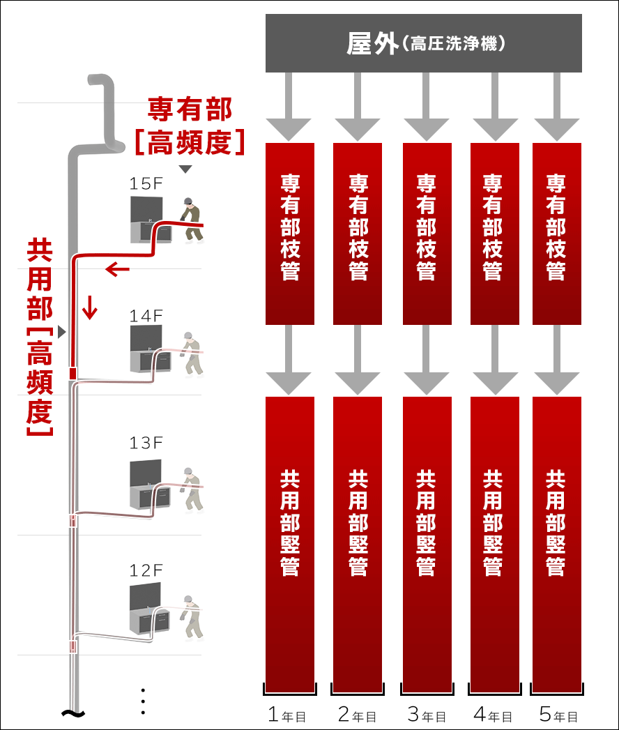 これまでは共用部を清掃するために専有部もまとめて高頻度で施工していた