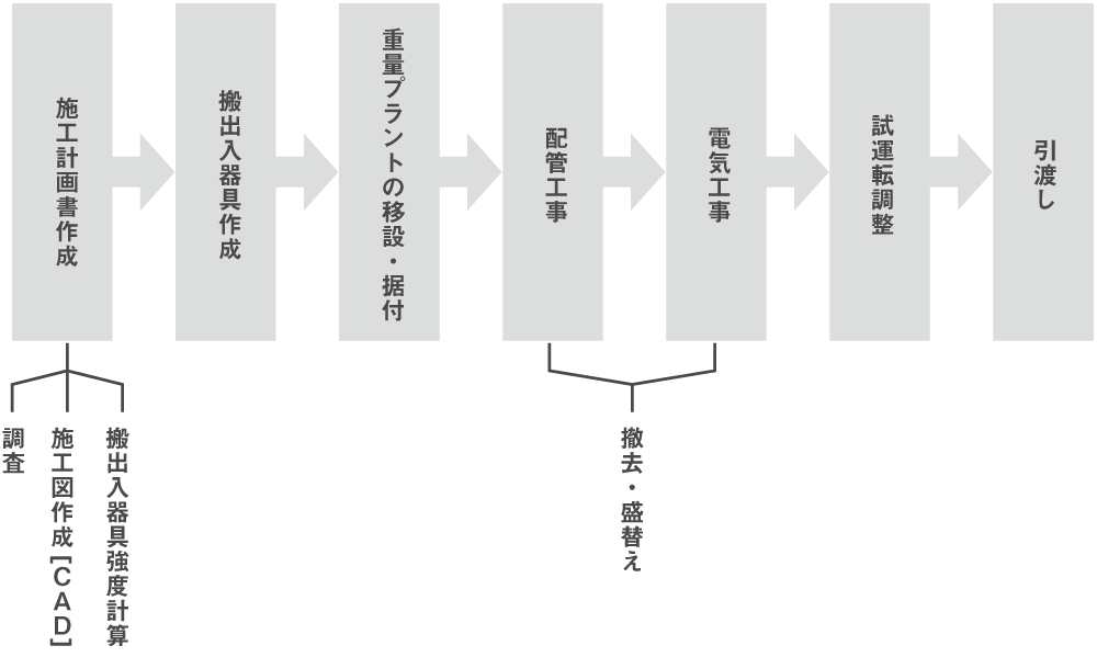 施工計画書作成(調査、施工図作成[CAD]、搬出入器具強度計算)→搬出入器具作成→重量プラントの移設・据付→配管工事(撤去・盛替え)→電気工事(撤去・盛替え)→試運転調整→引き渡し